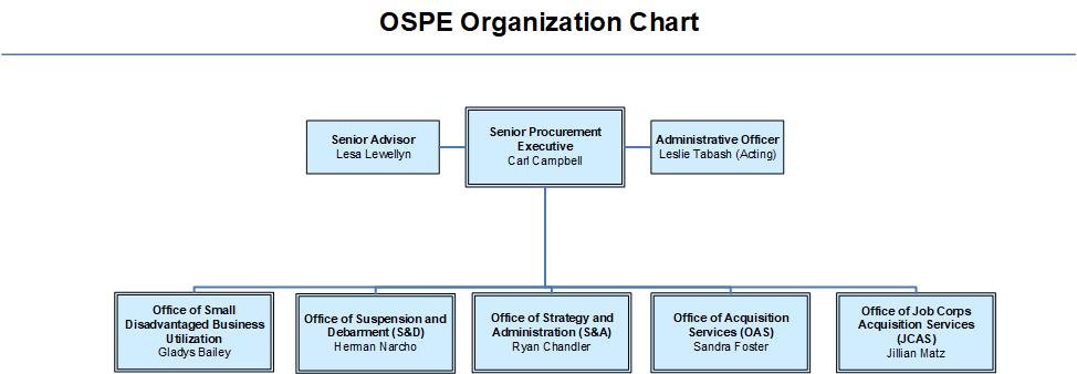 OSPE Org Chart