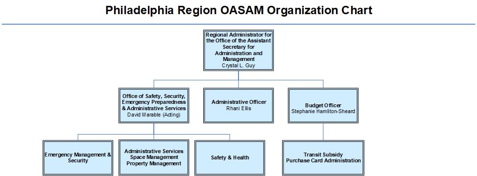 Philly OASAM Organization Chart