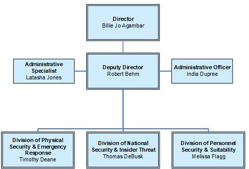 The Security Center's Organization Chart