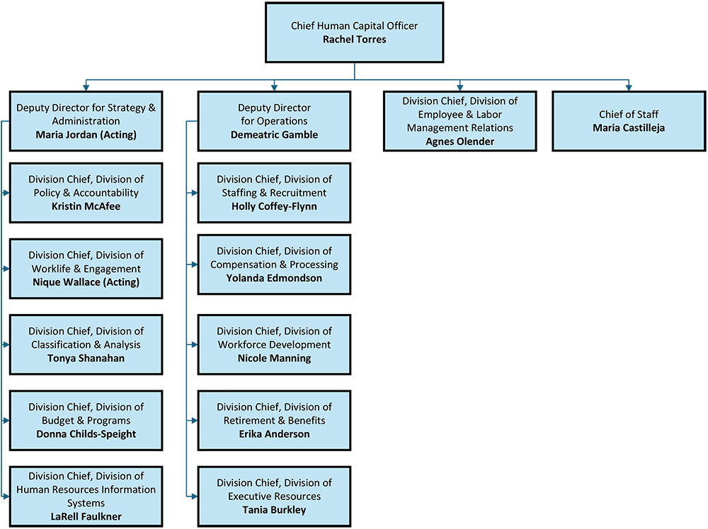 Human Resource Center Organization Chart - names and titles below