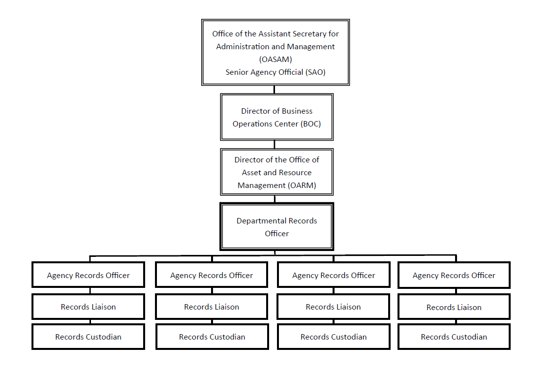 Gsa Ocio Org Chart