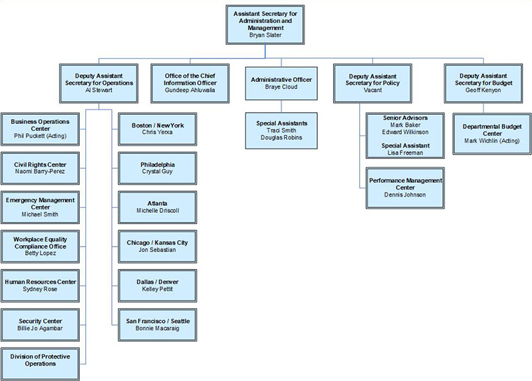 OASAM Organization Chart U.S. Department of Labor