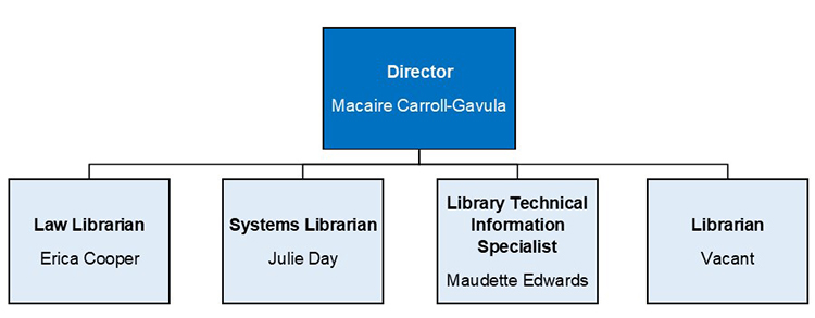 Wirtz Labor Library Organization Chart