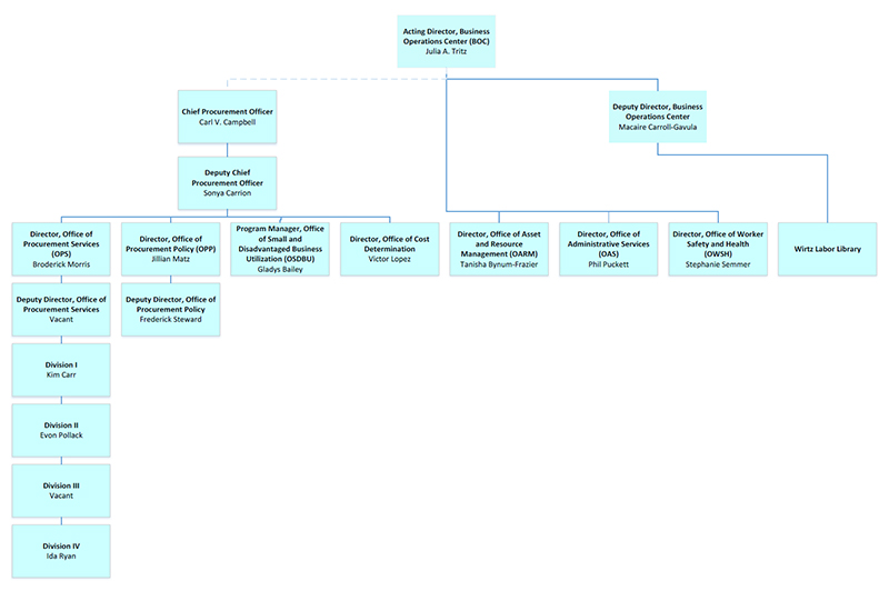 Procurement Department Organization Chart