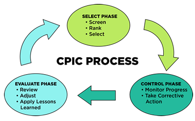 CPIC Process: Select Phase (Screen, Rank Select) leads to Control Phase (monitor progress and take corrective action) leads to Evaluate Phase (review, adjust, apply lessons learned) then the cycle repeats.
