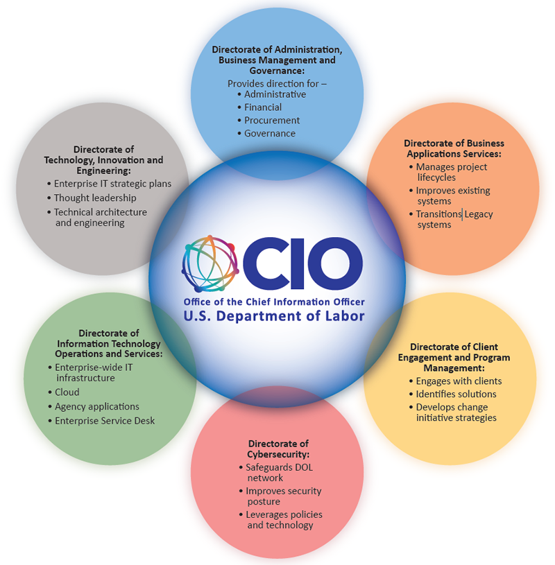 Ocio Org Chart