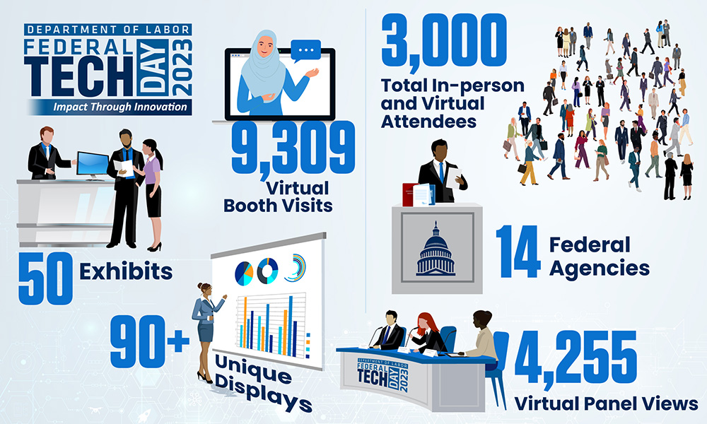 Collage from Tech Day 2023. 9,309 Virtual Booth Visits50 Exhibits. 90+ Unique Displays. 3,000 Total In-Person and Virtual Attendees. 14 Federal Agencies4,255 Virtual Panel Views.