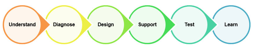 Five circles with arrows pointing to the right containing titles in this order: Understand, Diagnose, Design, Support, Test.  These arrows end on a sixth circle with the tile: Learn
