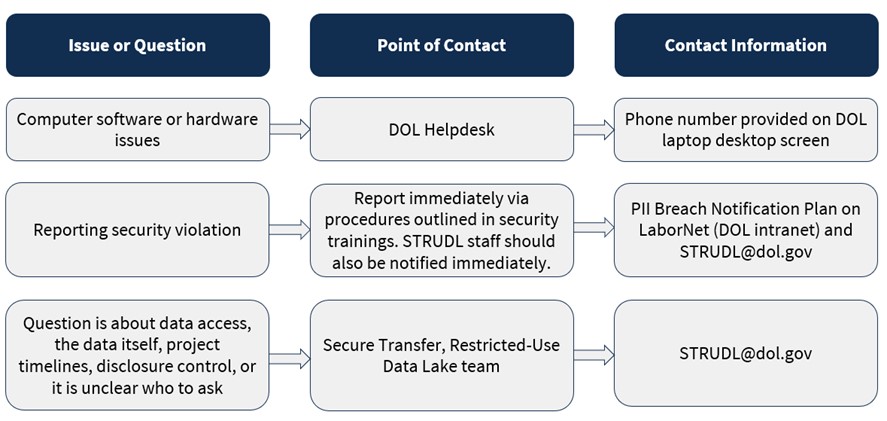 Text bubbles list key points of contact. Helpdesk contact information for computer issues is provided on the laptop lock screen. Annual security trainings provide procedures to report violations. Contact STRUDL@dol.gov for all other inquiries.