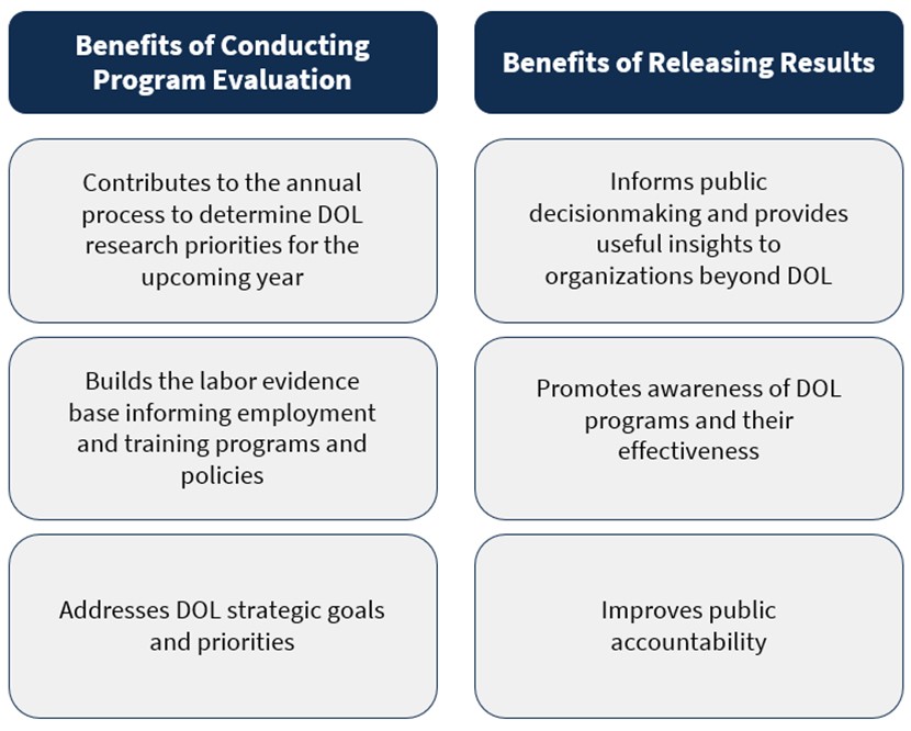 Text bubbles list the benefits of conducting program evaluations and releasing results. Along with internal benefits of program evaluations, releasing results can improve accountability, promote awareness, and provide useful insights externally.