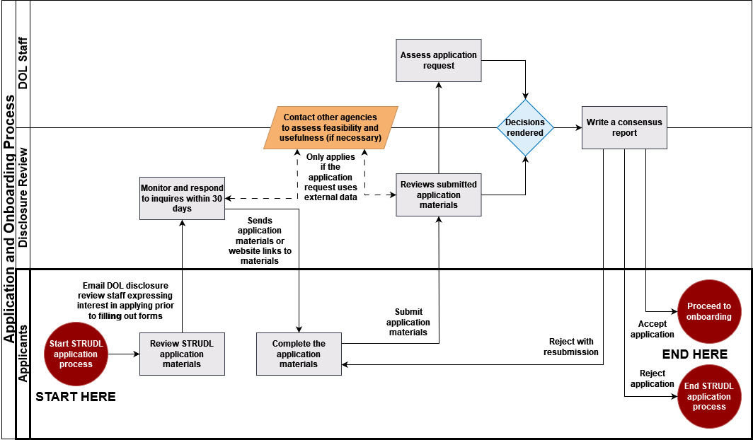 A swimming lane process map for the STRUDL Application Process throughout the lifecycle of an applicant applying to STRUDL. The three swimming lanes are DOL staff, DOL disclosure review staff, and researchers (applicants). The colors/shapes indicate a type of step in the process map. A red circle is a process start/end (event or trigger), a green rectangle is a process step, a blue diamond is a decision point, and a yellow rhomboid is an optional process step.
