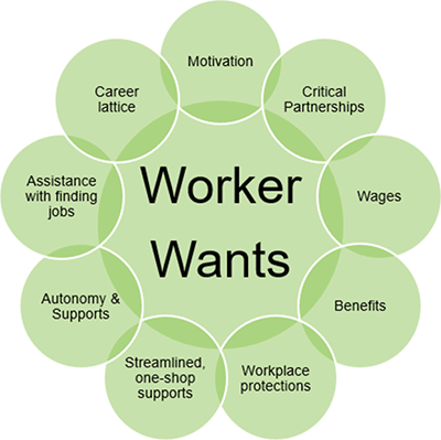 A diagram of what a worker wants, which is: motivation, critical partnerships, wages, benefits, workplace protections, streamlined one-shop supports, autonomy and supports, assistance with finding jobs, and career lattice.