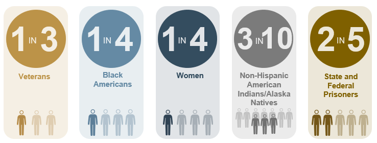 Five columns representing ratios of individuals in different demographics who identify as having a disability: 1 in 3 Veterans; 1 in 4 Black Americans; 1 in 4 women; 3 in 10 Non-Hispanic American Indians/Alaska Natives; 2 in 5 State and Federal Prisoners.