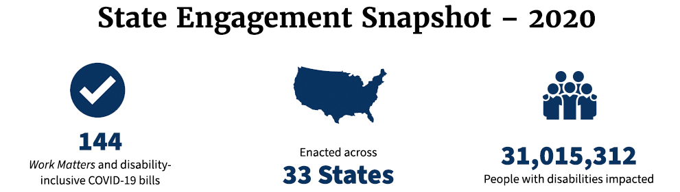 State Engagement Snapshot 2020: 144 Work matters-aligned bills enacted across 33 states, 31,015,312 people with disabilities impacted