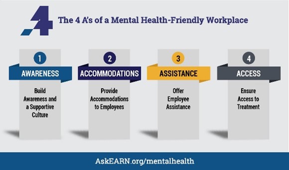 Graphic showing the four A's of a mental-health friendly workplace, which are 1. Build AWARENESS and a Supportive Culture 2. Provide ACCOMMODATIONS to Employees 3. Offer Employee ASSISTANCE 4. Ensure ACCESS to Treatment
