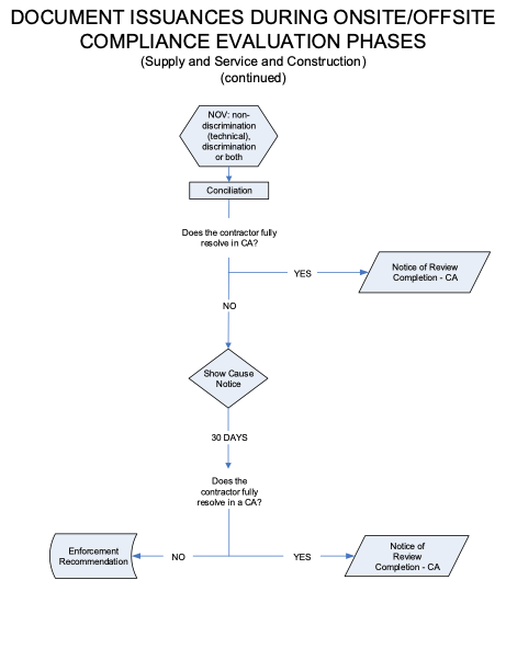 Document issuances during onsite/offsite compliance evaluation phases diagram continued