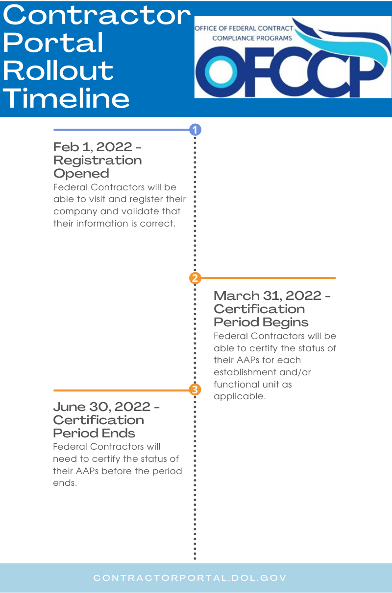 This timeline shows the following key dates: Feb 1, 2022 - Registration Opened, March 31, 2022 - June 30, 2022 - Certification Period
