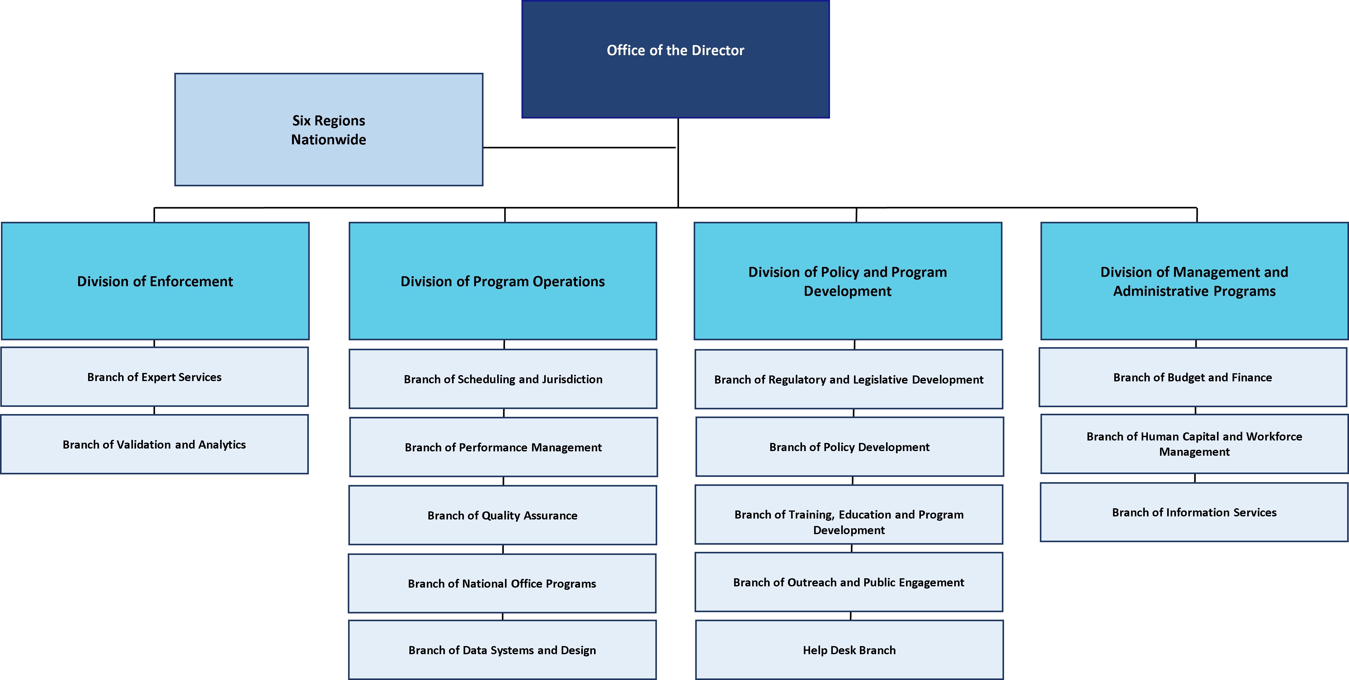 Office of Federal Contract Compliance Programs Organization Chart