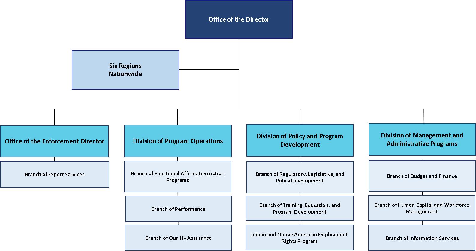 Reference text below graphic for description of OFCCP Organizational Chart