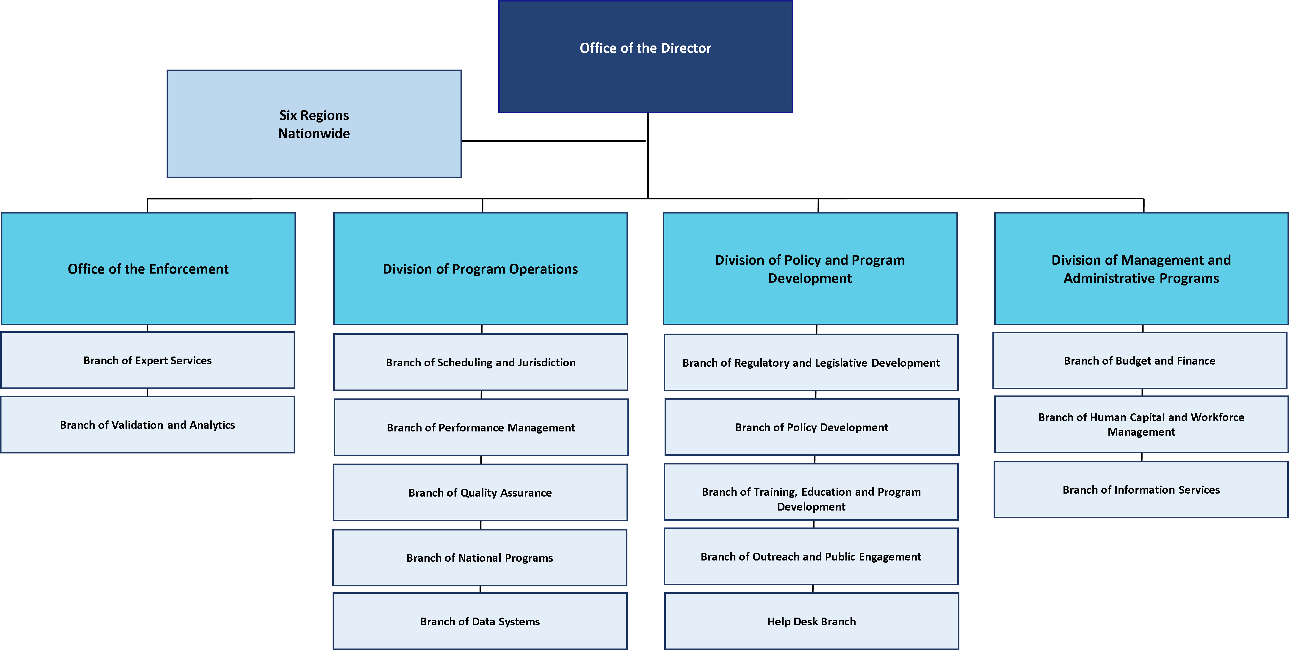 OFCCP Organization Chart