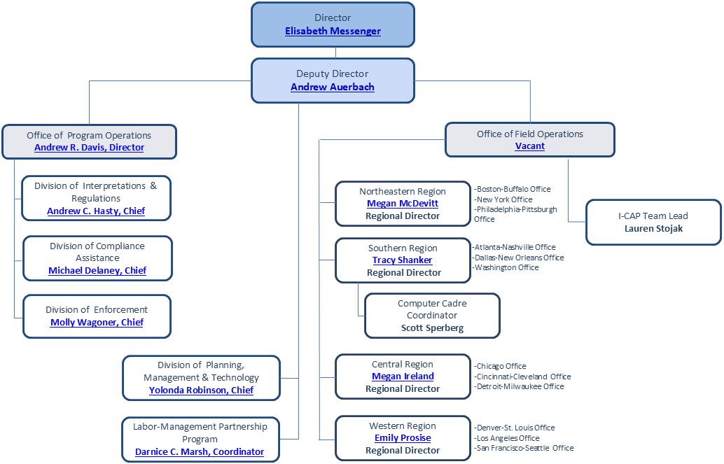 Office of Labor Management Standards Organizational Chart
