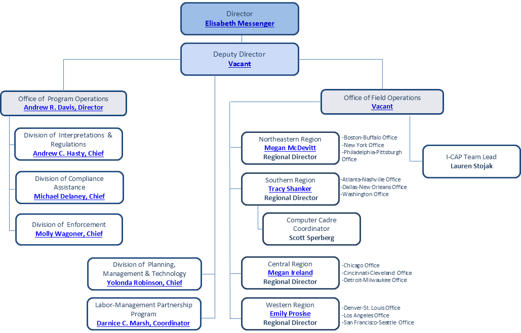 Office of Labor Management Standards Organizational Chart