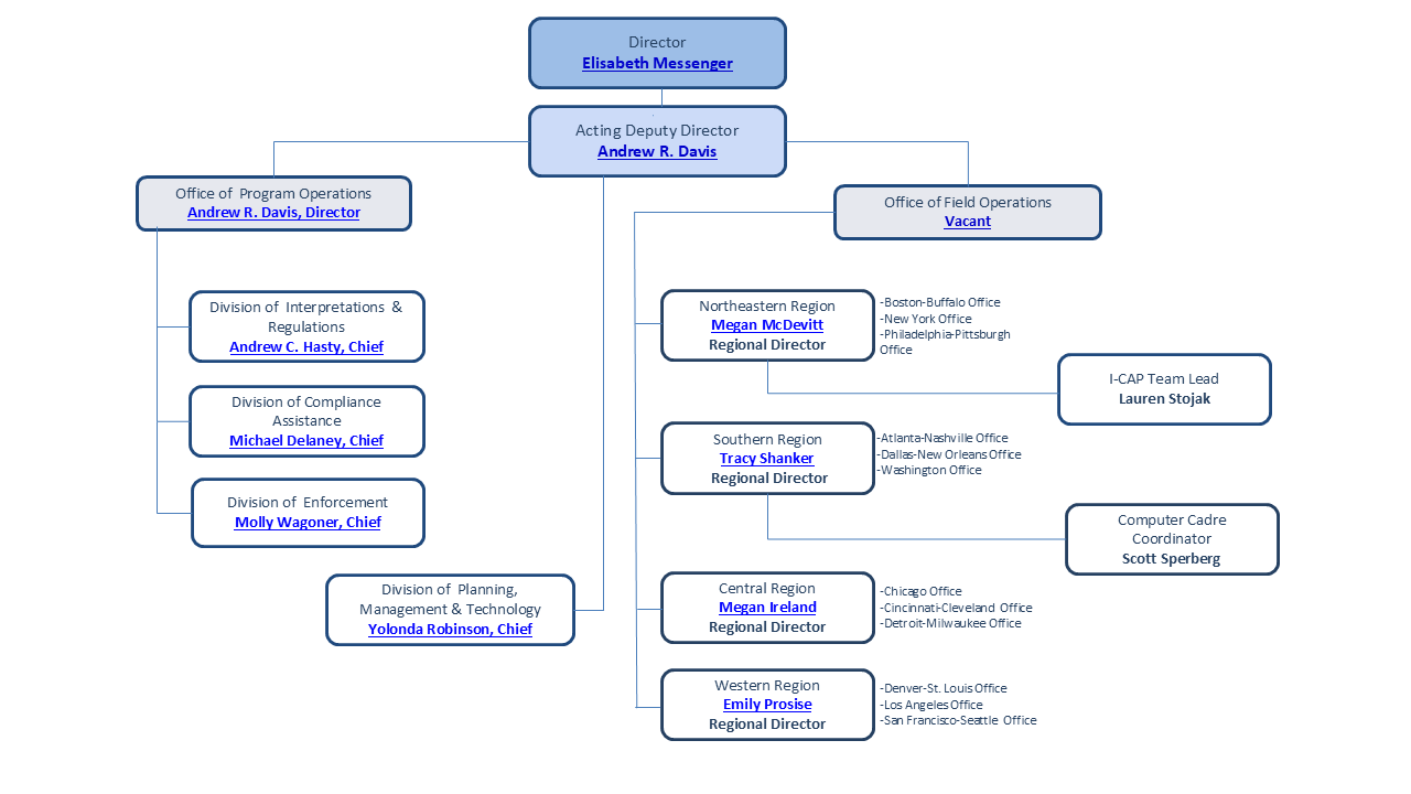 Office of Labor Management Standards Organizational Chart