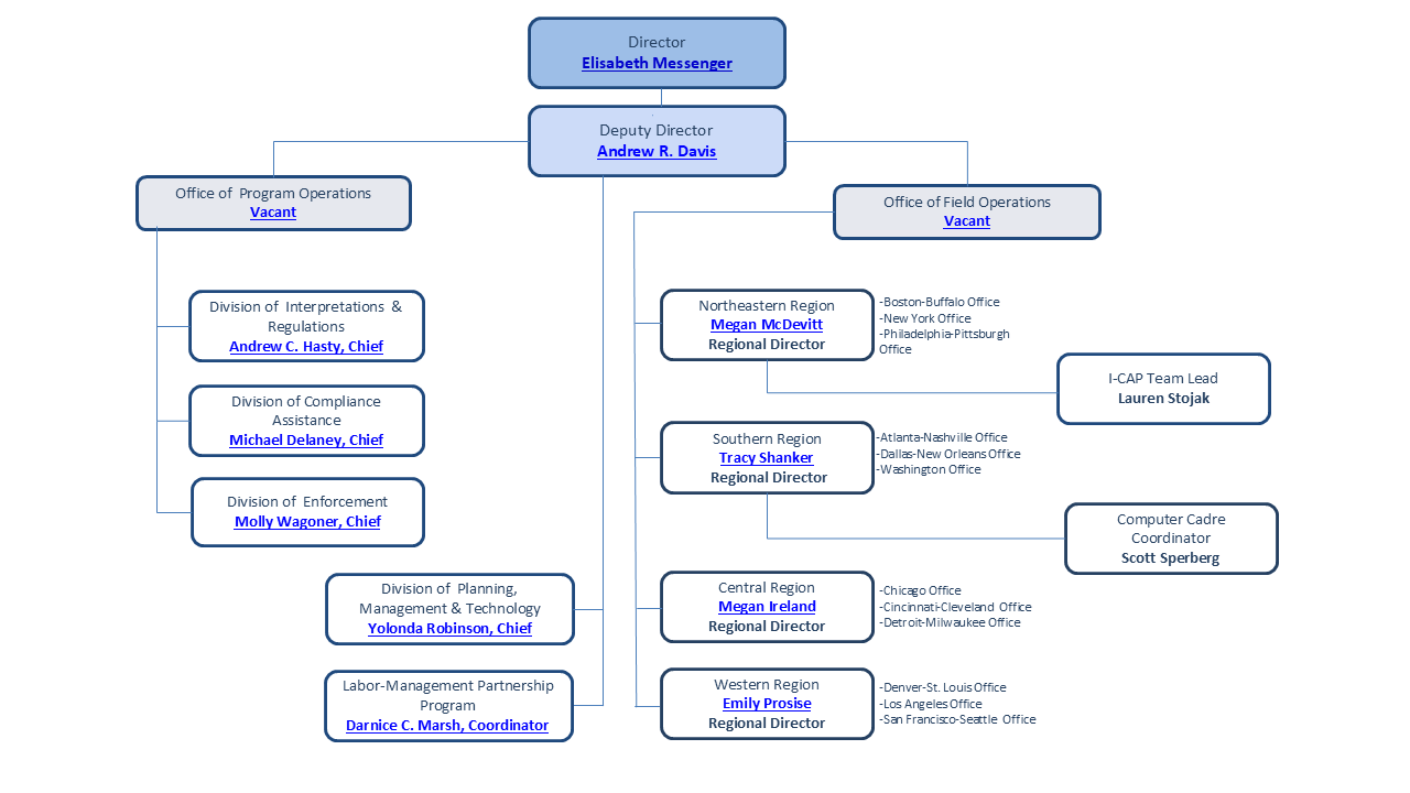 Office of Labor Management Standards Organizational Chart