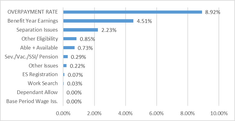 Pa Unemployment Weekly Benefit Rate Chart