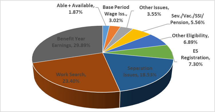 Texas State Government Chart