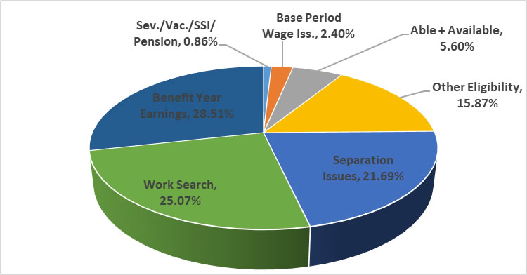 Virginia Unemployment Pay Chart