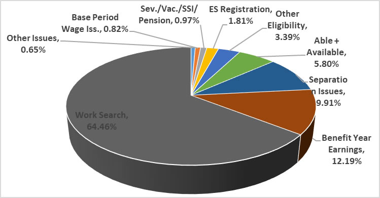 Washington State Government Chart