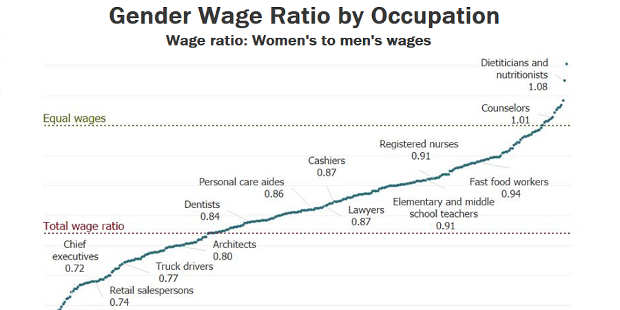 Graph showing the gender wage ratio by occupation, comparing women's to men's wages