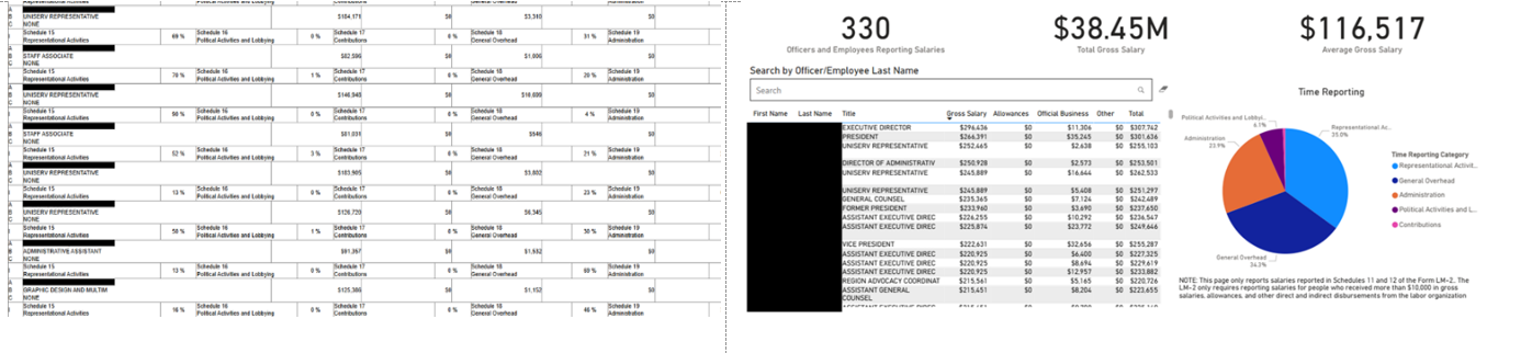 Old LM-2 form data (left), New tool showing pie chart and summary of data (right).