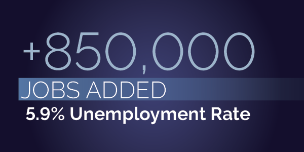 850,000 new jobs added. 5.9% unemployment rate.