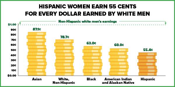 Chart graphic showing Hispanic women make 55 cents for every dollar earned by non-Hisa