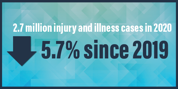 2.7 million injury and illness cases in 2020, down 5.7% since 2019