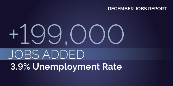 December Jobs Report. +199,000 jobs added. 3.9% unemployment rate. 