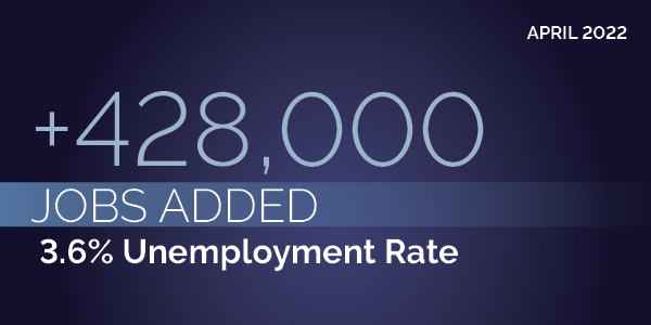 April 2022: +428,000 jobs added. 3.6% unemployment rate. Source: bls.gov. dol.gov
