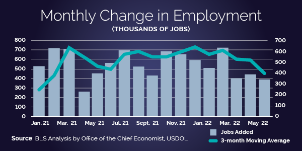 Monthly Change in Employment graph shows steady job growth from Jan. 21 to May 22.
