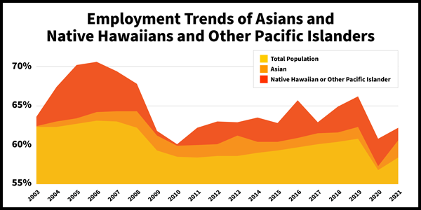 Data chart for employment population ratios, 2003-21 annual averages, for the total population, Asians, Native Hawaiians and other Pacific Islanders  