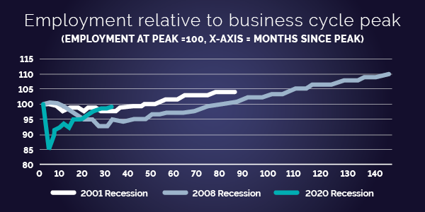 Chart shows economy recovered from 2020 recession in 35 months, faster than 2001 and 2008 recessions. 