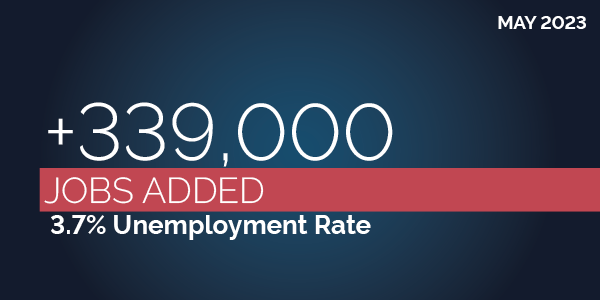 May 2023: +339,000 jobs added. 3.7% unemployment rate. 