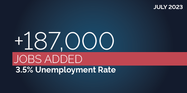 July 2023: +187,000 jobs added. 3.5% unemployment rate. BLS | dol.gov