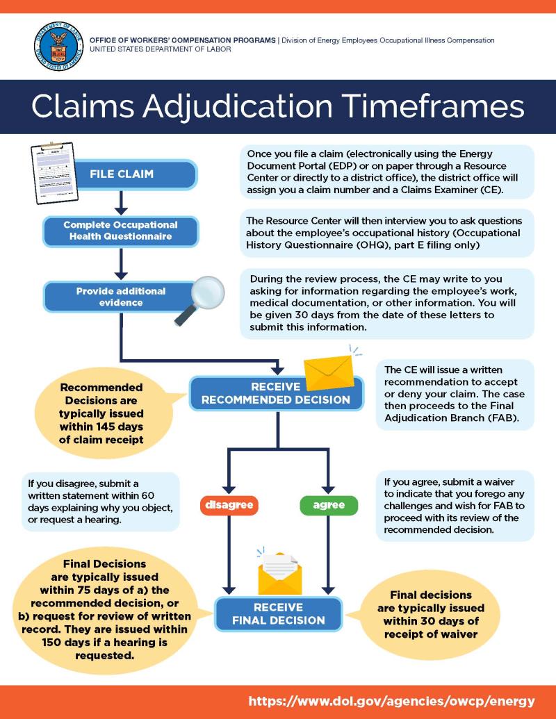 Claims Adjudication Timeframes – PDF