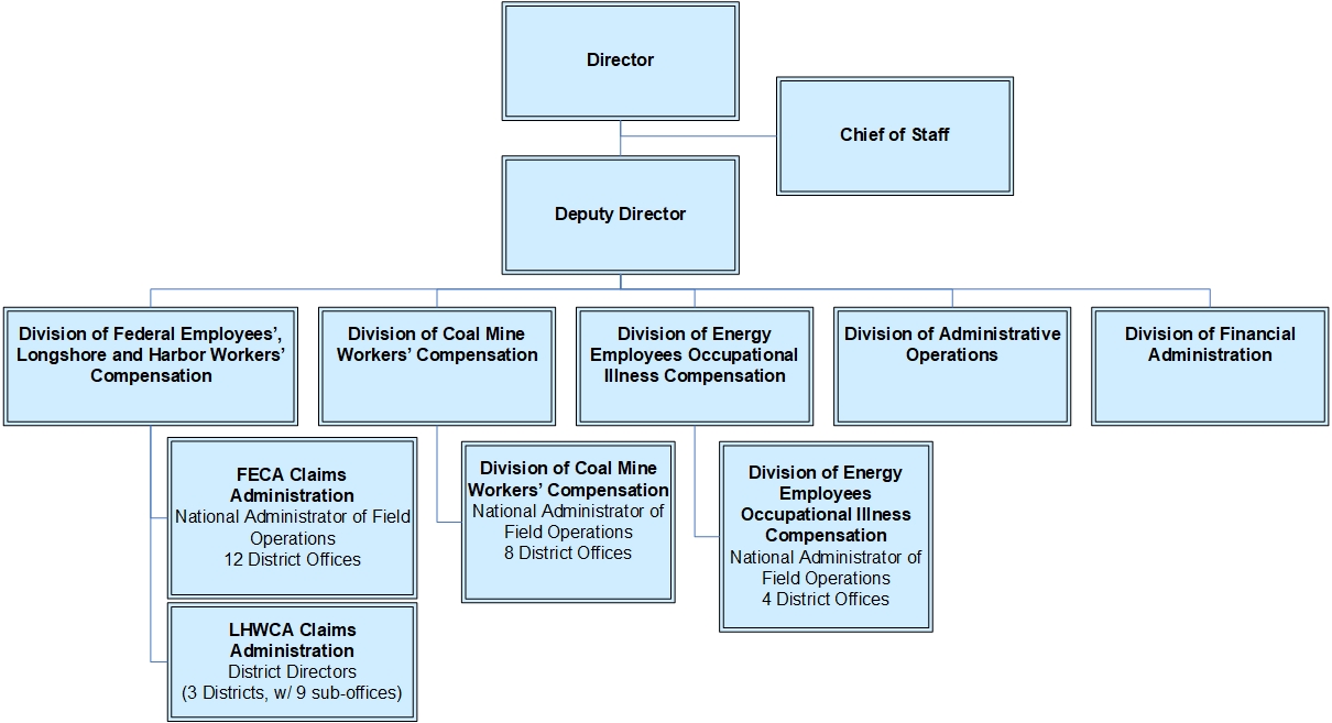 OWCP Organizational Chart with links to programs