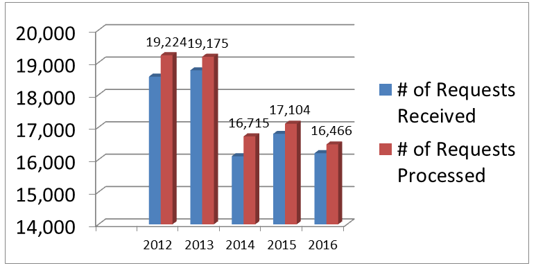 2017 Backlog of requests received and processed