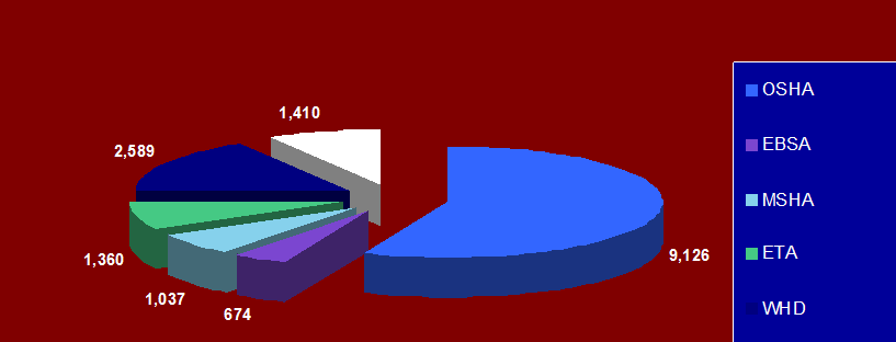 16,196 FOIA Requests were received in FY2016.  Of these, 9,126 belonged to OSHA, 2,589 to WHD, 1,360 to ETA, 1,037 to MSHA and 674 to EBSA.  The remaining 1,410 were to all other matters.