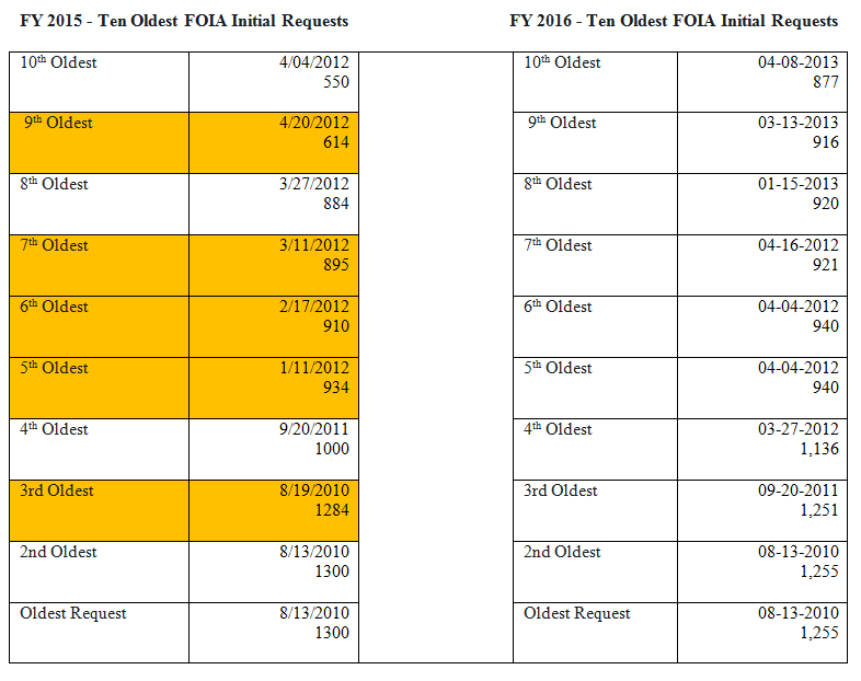 FY 2015 and 2016 Ten Oldest Appeals