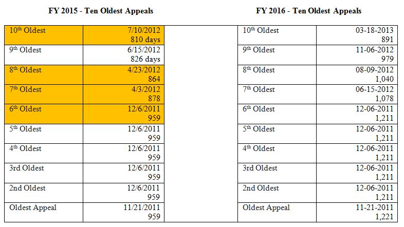 FY 2015 and 2016 Ten Oldest Appeals